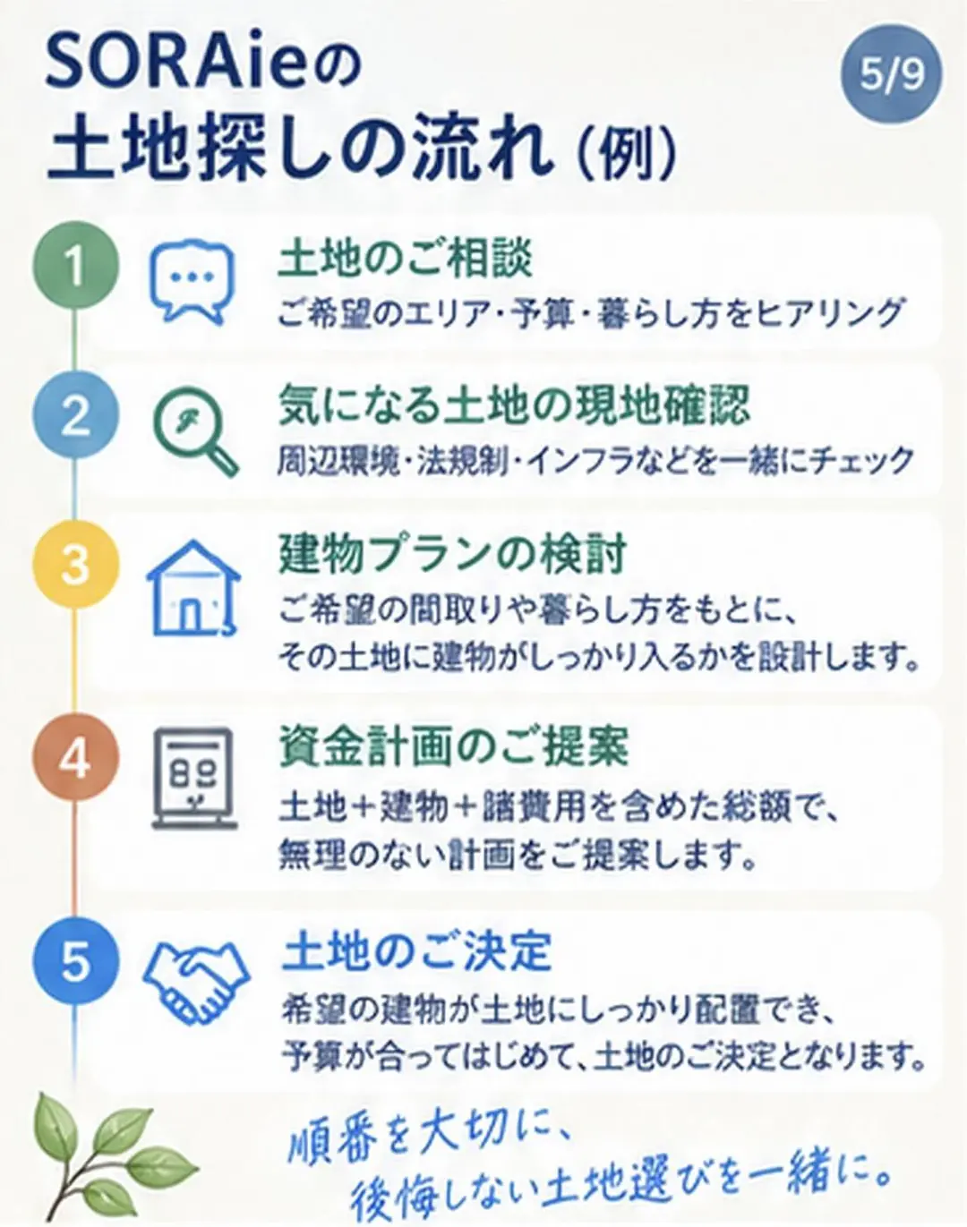 SORAieが提案する土地探しの進め方