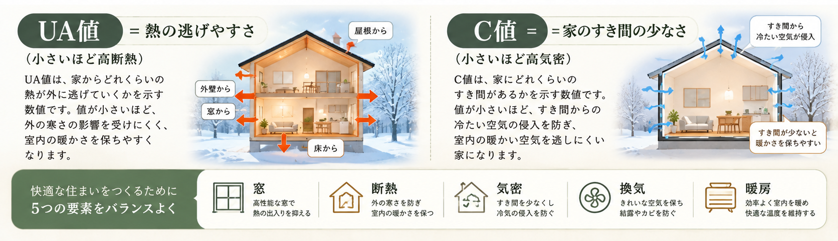 住宅のUA値とC値についての解説図